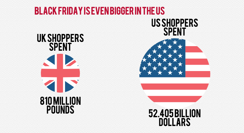 Black friday figures. Americans spend a lot more on Black Friday.