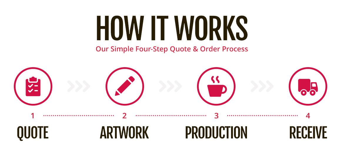 Order Quote Types Promotional Merchandise Quote and Ordering Process