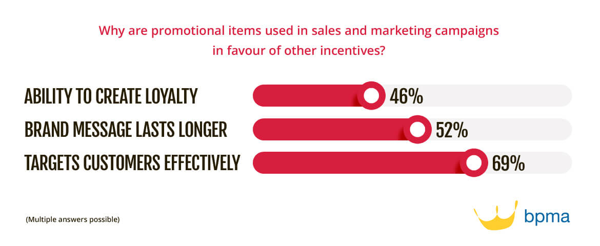 Why are promotional items used in sales and marketing campaigns in favour of other incentives?