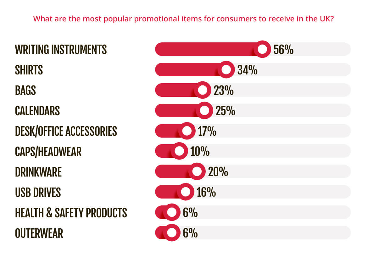 What are the most popular promotional items for consumers to receive in the UK?