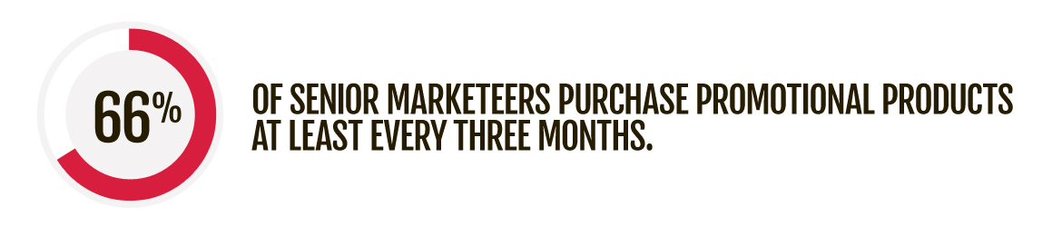 66% of senior marketeers purchase promotional products at least every three months