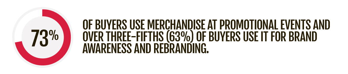 73% of buyers use merchandise at promotional events and over three-fifths (63%) of buyers use it for brand awareness and rebranding.