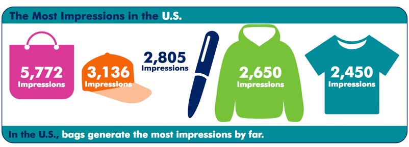Top 5 impressions of promotional merchandise in the US Top 5 impressions of promotional merchandise in the US
