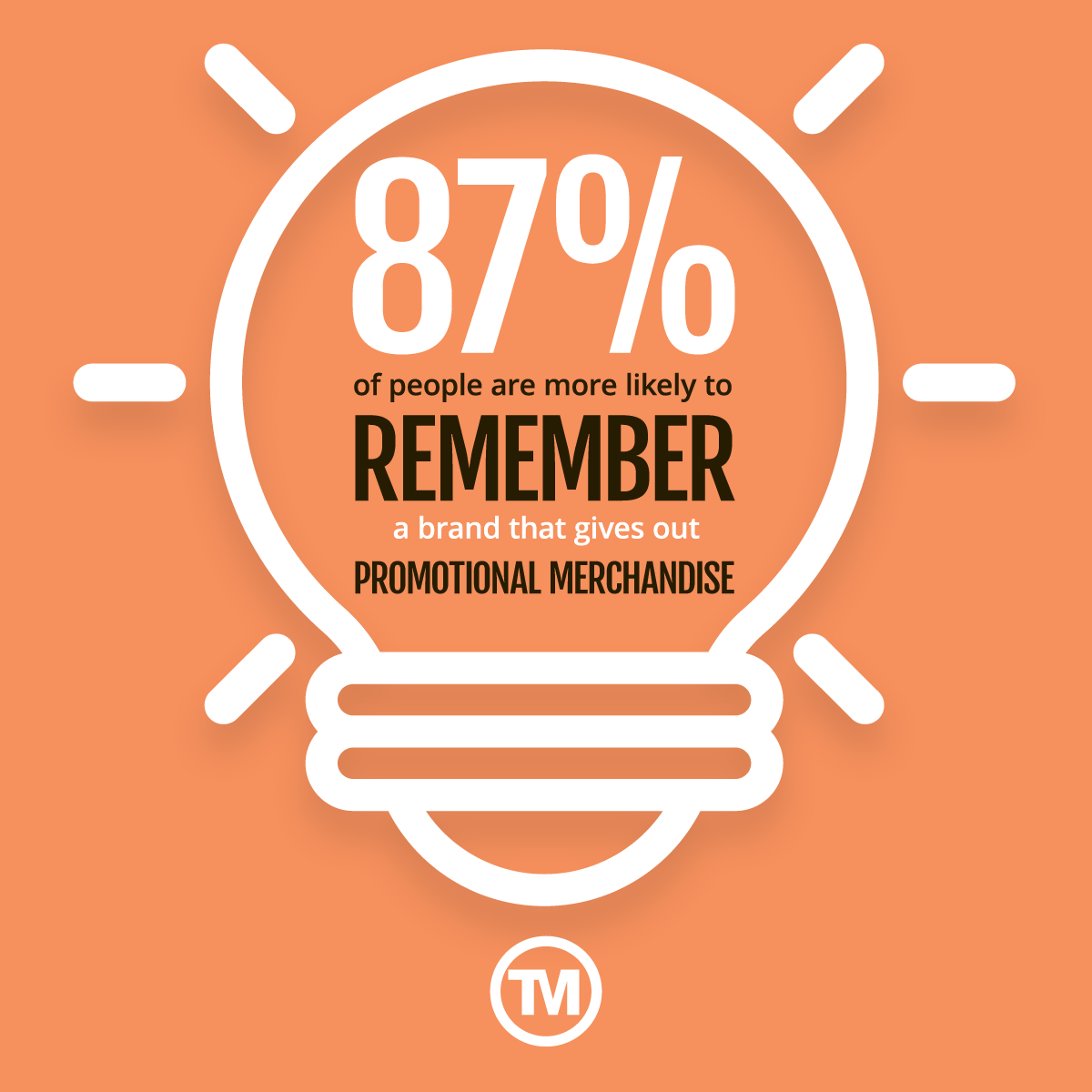 87% of people are more likely to remember a brand that gives out promotional merchandise